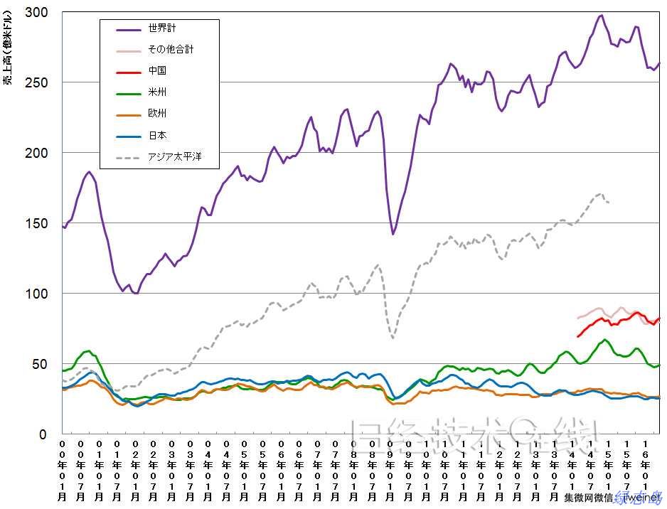 全球及各地區(qū)的單月半導(dǎo)體銷售額